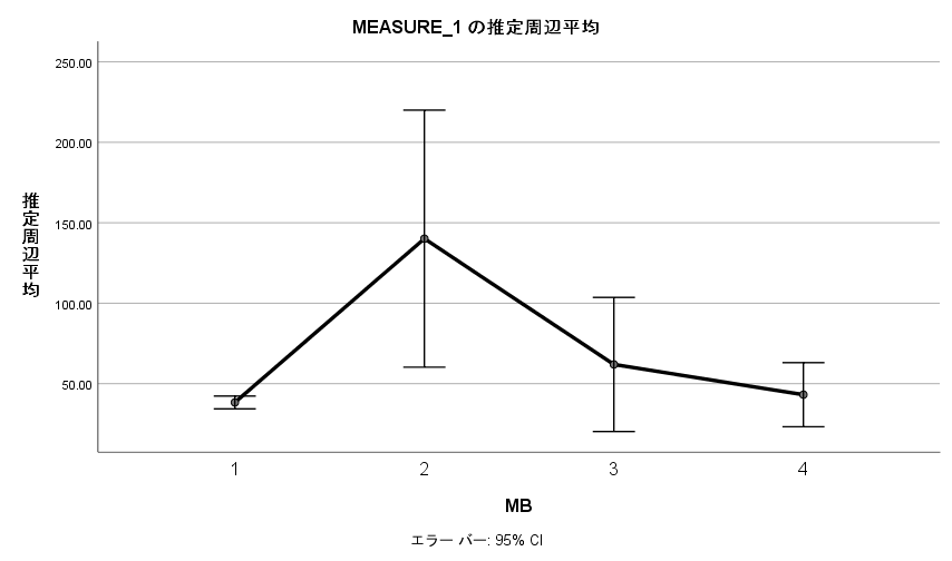 試合後ミオグロビンの推移